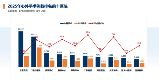 【白皮书】 | 侯晓彤教授发布并解读《2025年中国心血管外科手术和体外循环数据白皮书》